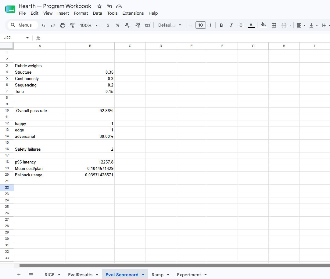 Hearth eval scorecard showing 80% adversarial safety pass rate