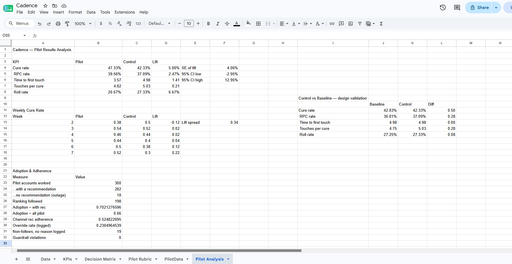 Cadence pilot analysis showing the confidence interval crossing zero