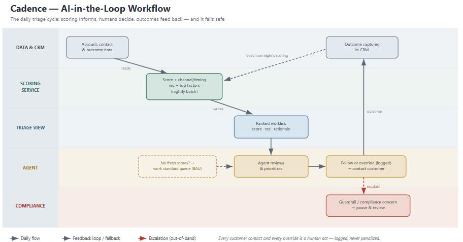 Cadence AI-in-the-loop workflow swimlane